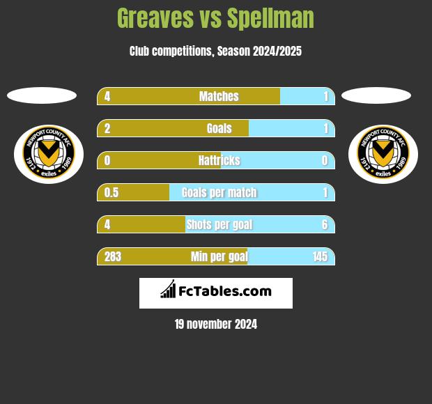 Greaves vs Spellman h2h player stats