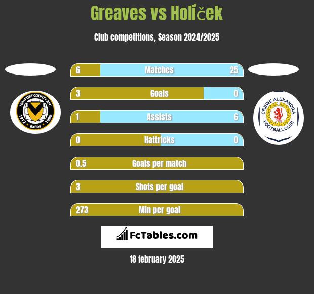 Greaves vs Holíček h2h player stats