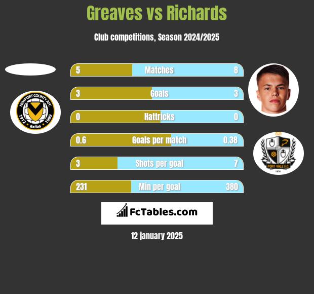 Greaves vs Richards h2h player stats