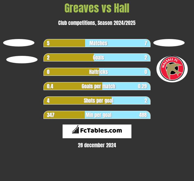 Greaves vs Hall h2h player stats