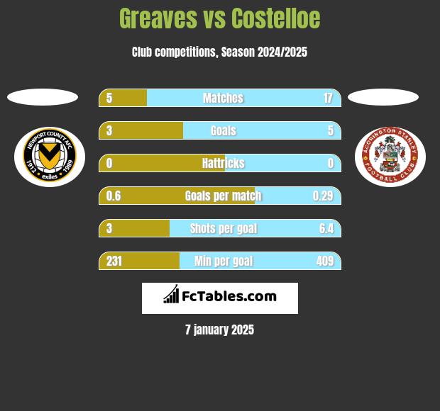 Greaves vs Costelloe h2h player stats