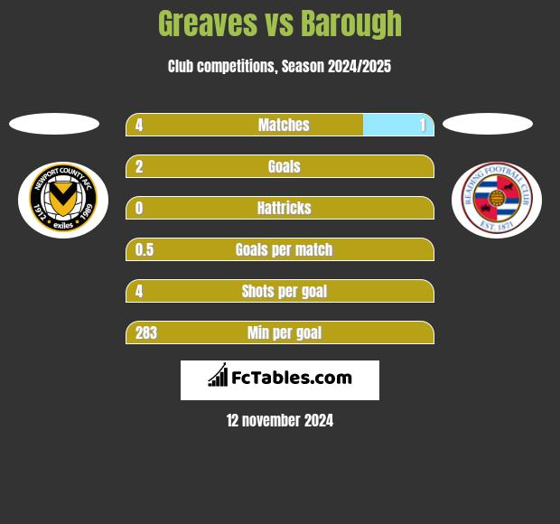 Greaves vs Barough h2h player stats