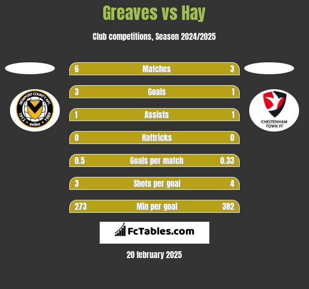 Greaves vs Hay h2h player stats