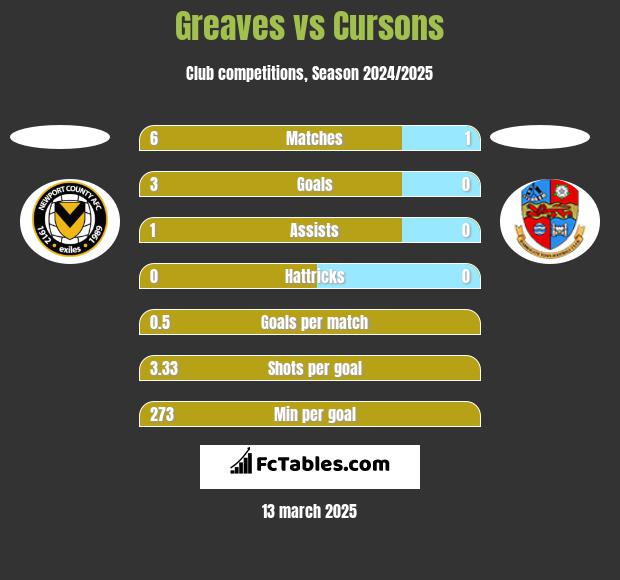 Greaves vs Cursons h2h player stats