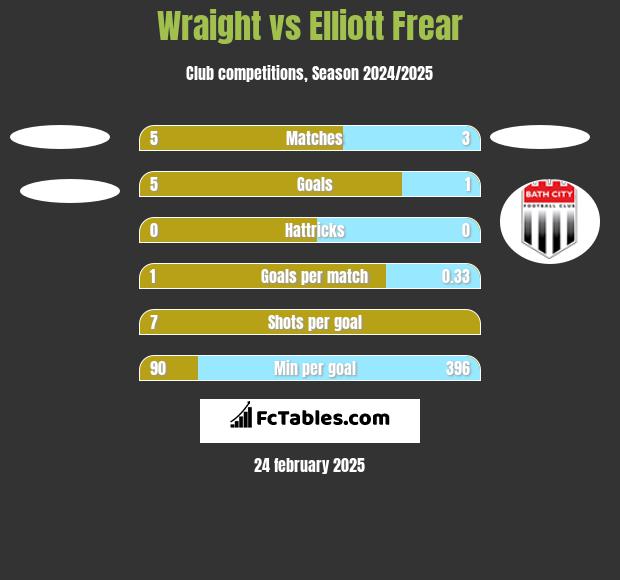 Wraight vs Elliott Frear h2h player stats