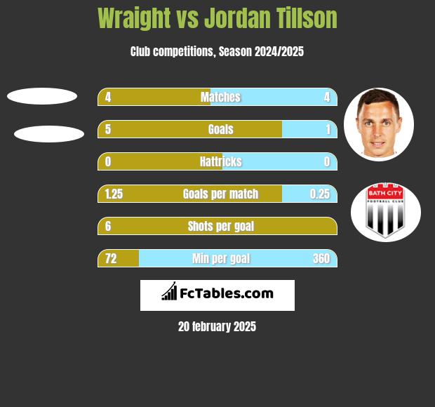 Wraight vs Jordan Tillson h2h player stats