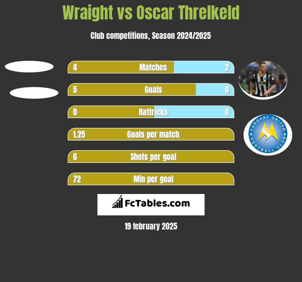 Wraight vs Oscar Threlkeld h2h player stats