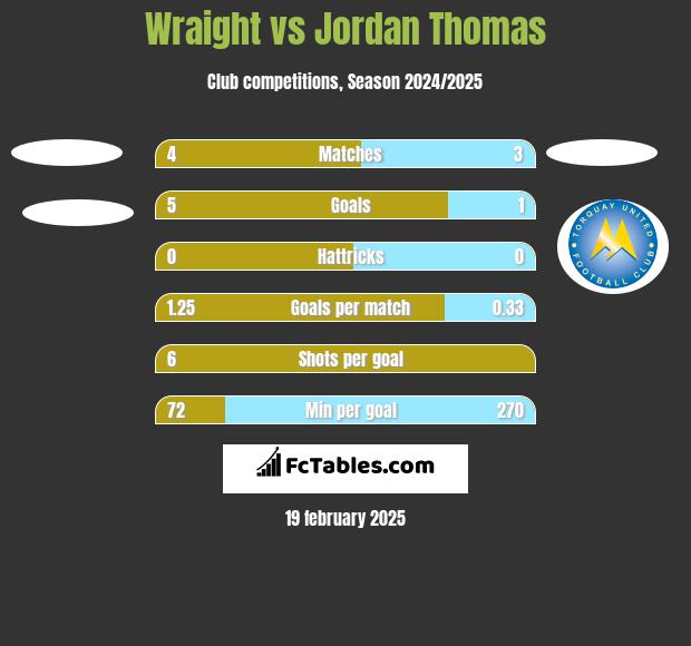 Wraight vs Jordan Thomas h2h player stats