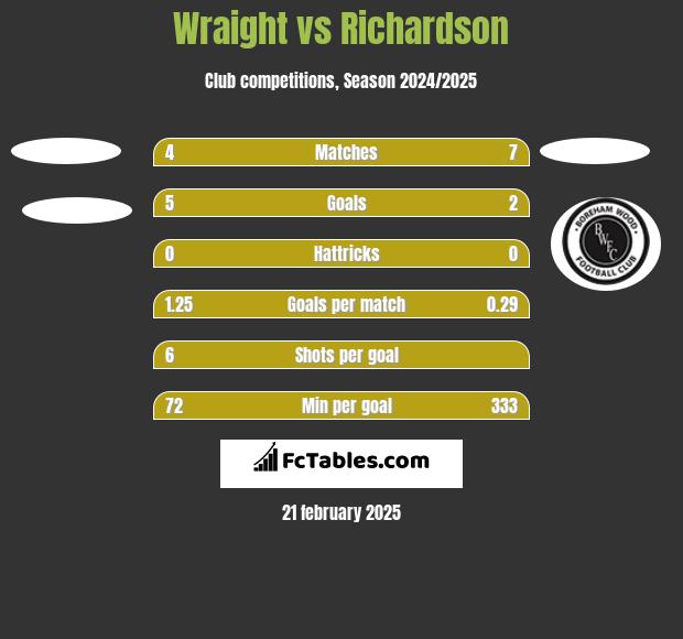 Wraight vs Richardson h2h player stats