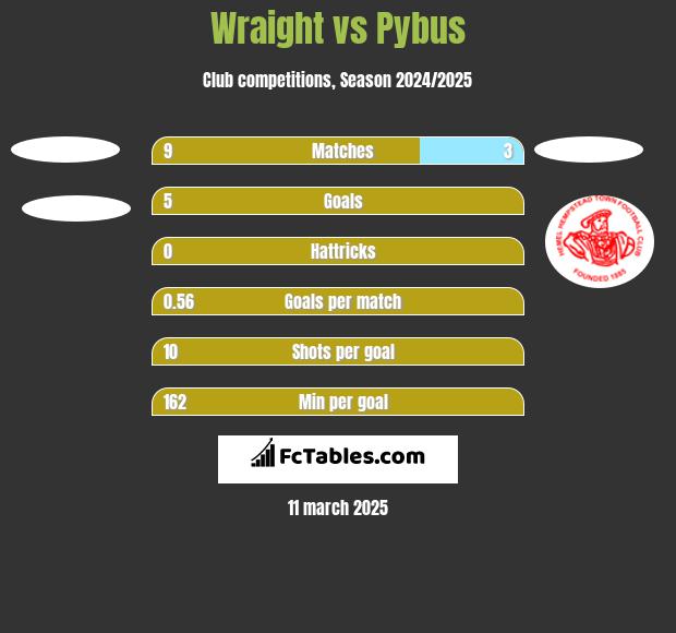 Wraight vs Pybus h2h player stats