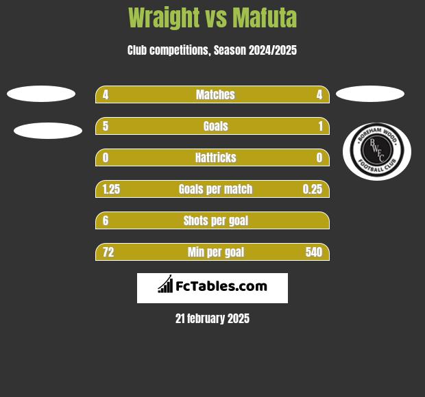 Wraight vs Mafuta h2h player stats