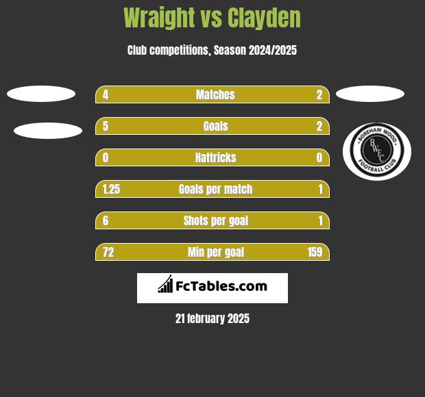 Wraight vs Clayden h2h player stats