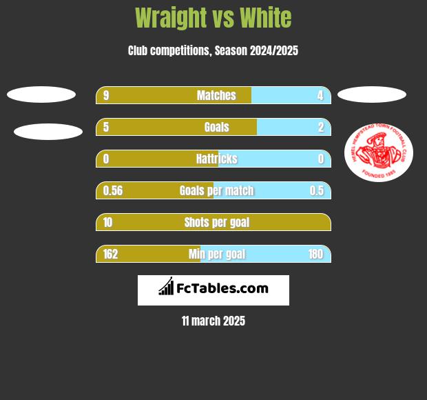 Wraight vs White h2h player stats