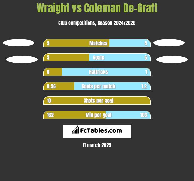 Wraight vs Coleman De-Graft h2h player stats