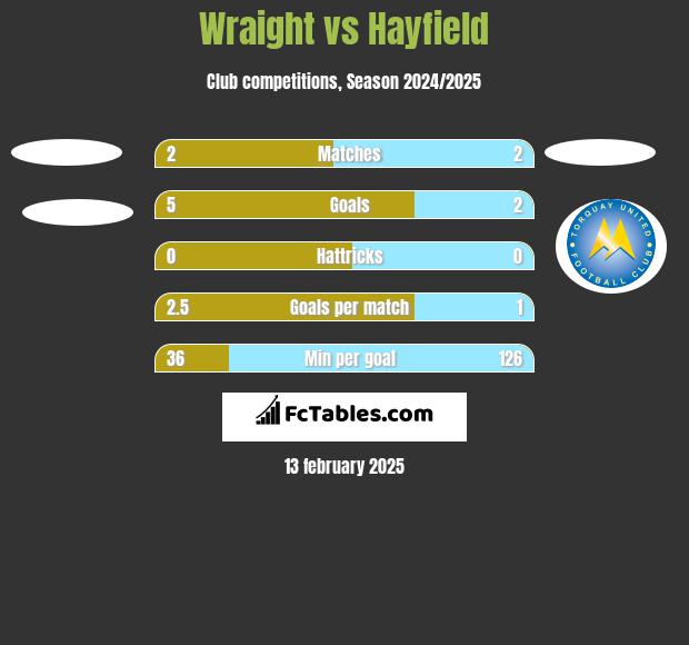 Wraight vs Hayfield h2h player stats