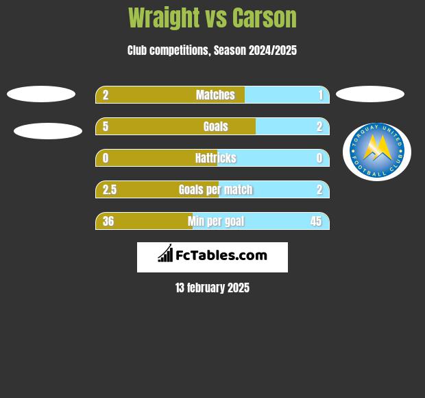 Wraight vs Carson h2h player stats