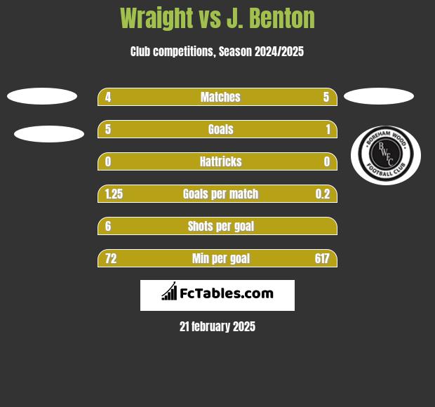 Wraight vs J. Benton h2h player stats