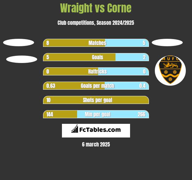 Wraight vs Corne h2h player stats