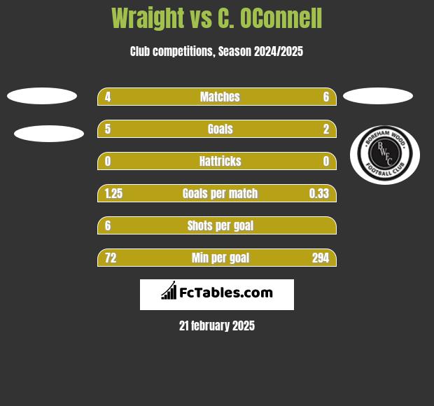 Wraight vs C. OConnell h2h player stats