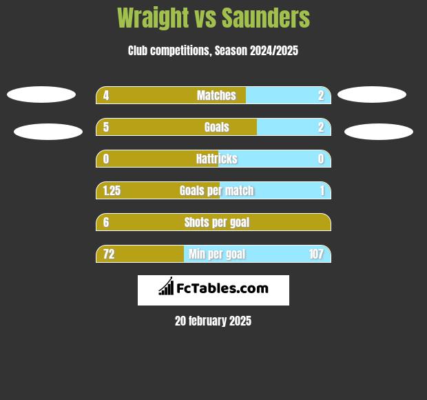 Wraight vs Saunders h2h player stats