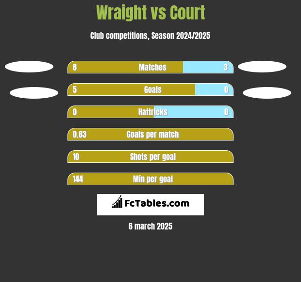 Wraight vs Court h2h player stats