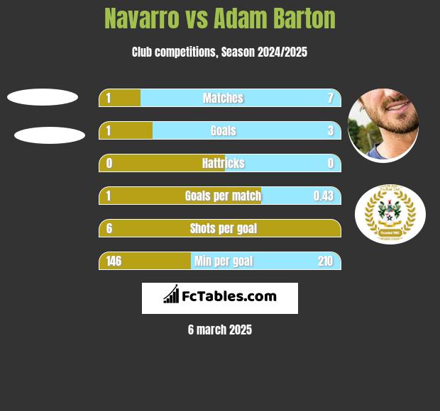 Navarro vs Adam Barton h2h player stats