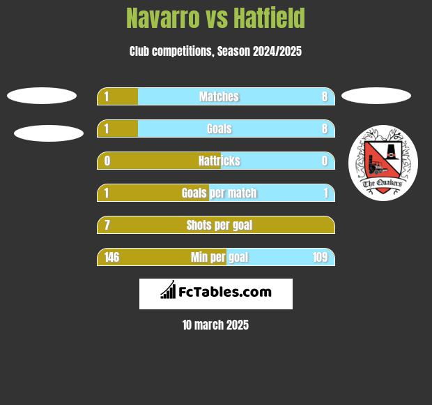 Navarro vs Hatfield h2h player stats