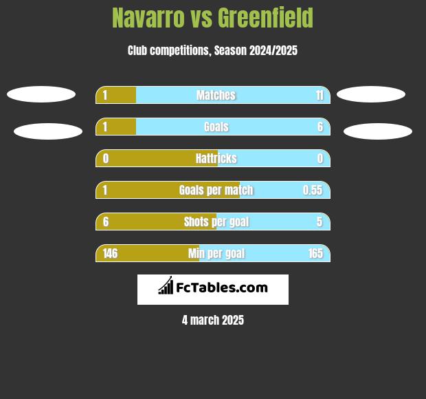 Navarro vs Greenfield h2h player stats