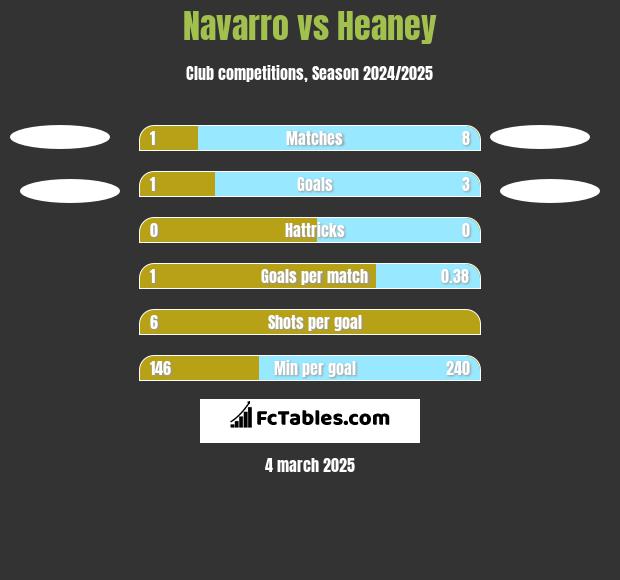 Navarro vs Heaney h2h player stats