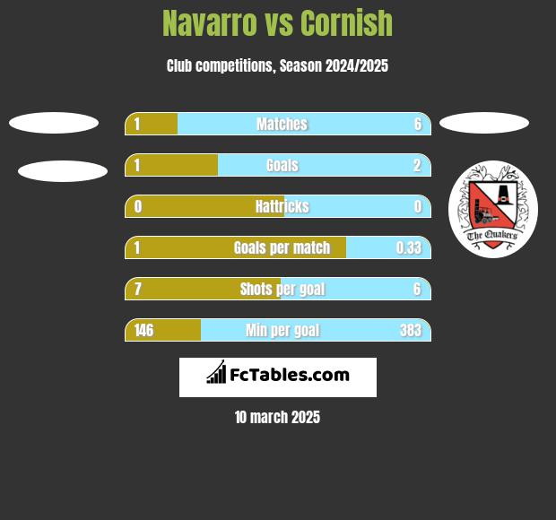 Navarro vs Cornish h2h player stats