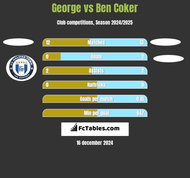 George vs Ben Coker h2h player stats