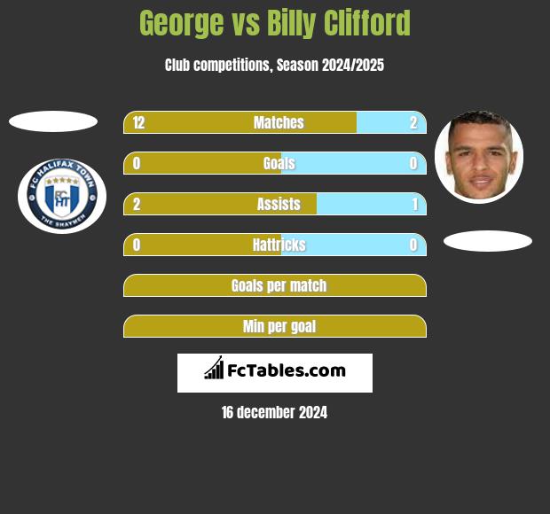 George vs Billy Clifford h2h player stats