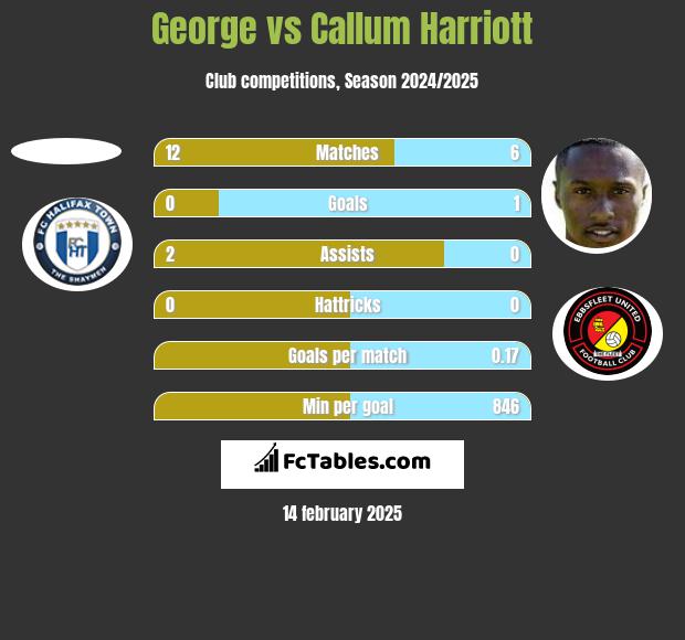 George vs Callum Harriott h2h player stats