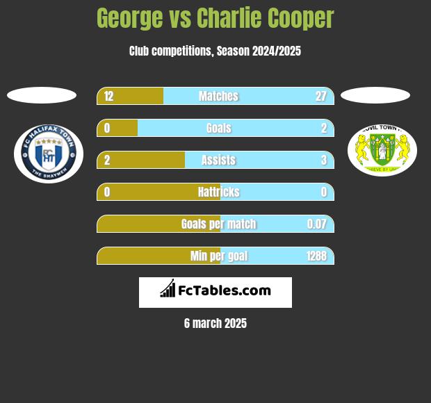 George vs Charlie Cooper h2h player stats