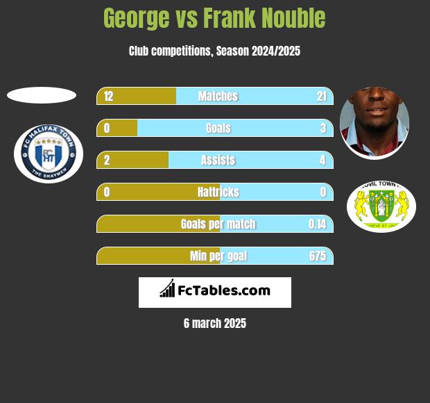 George vs Frank Nouble h2h player stats