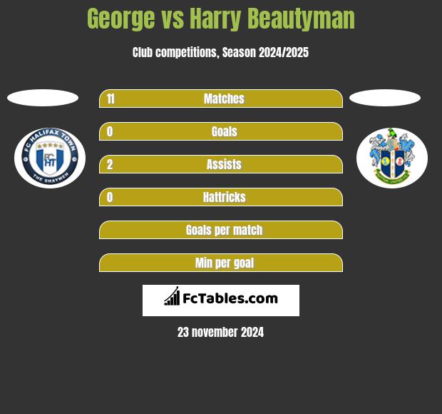 George vs Harry Beautyman h2h player stats