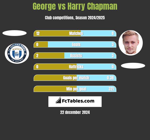 George vs Harry Chapman h2h player stats