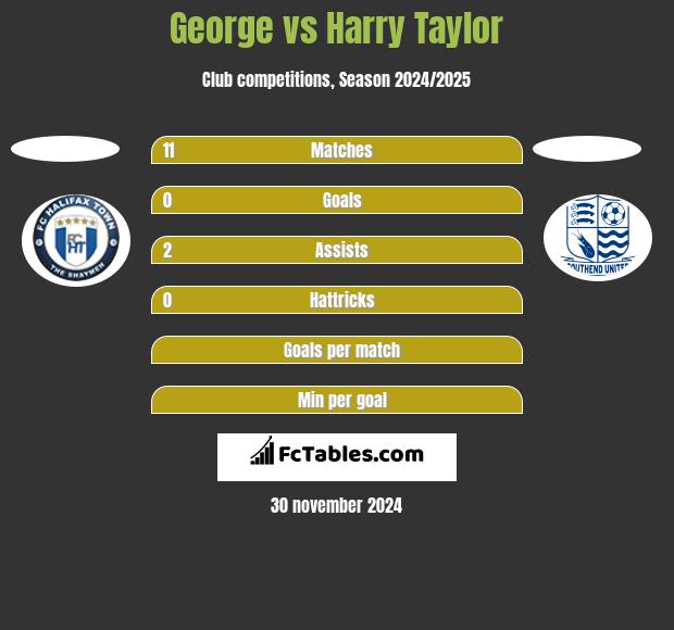 George vs Harry Taylor h2h player stats