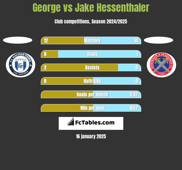 George vs Jake Hessenthaler h2h player stats