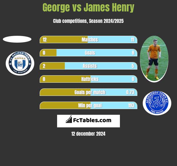 George vs James Henry h2h player stats