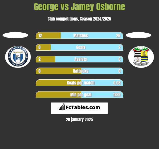 George vs Jamey Osborne h2h player stats