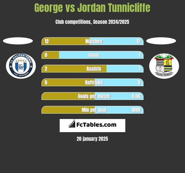 George vs Jordan Tunnicliffe h2h player stats