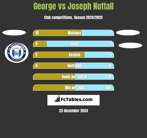 George vs Joseph Nuttall h2h player stats