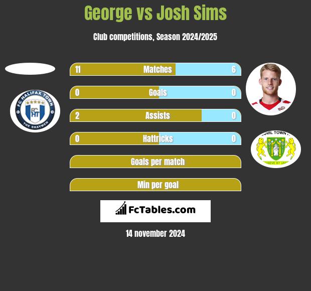 George vs Josh Sims h2h player stats