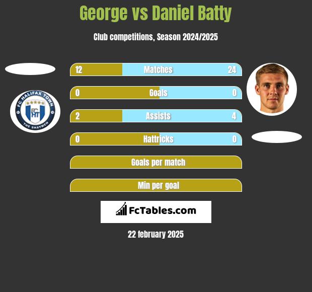 George vs Daniel Batty h2h player stats