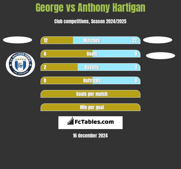 George vs Anthony Hartigan h2h player stats