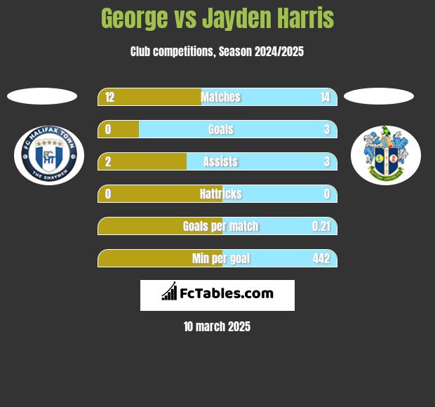 George vs Jayden Harris h2h player stats