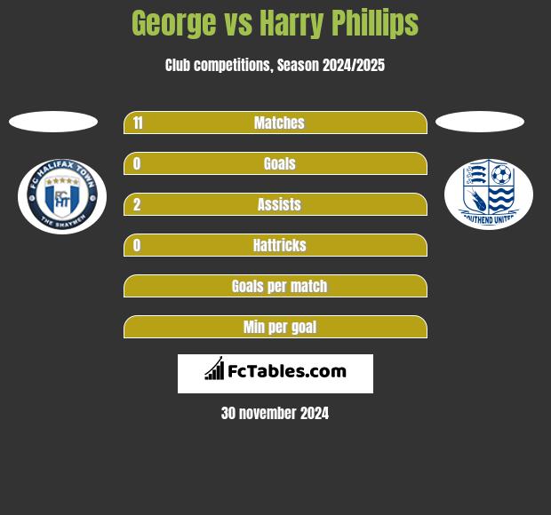 George vs Harry Phillips h2h player stats