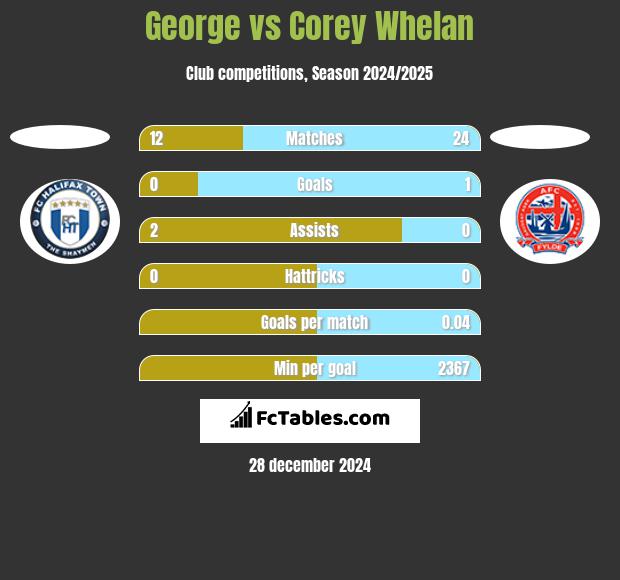 George vs Corey Whelan h2h player stats