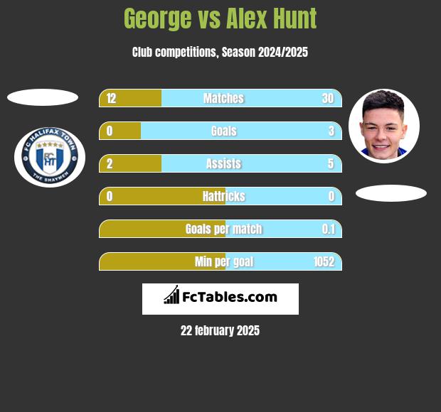 George vs Alex Hunt h2h player stats